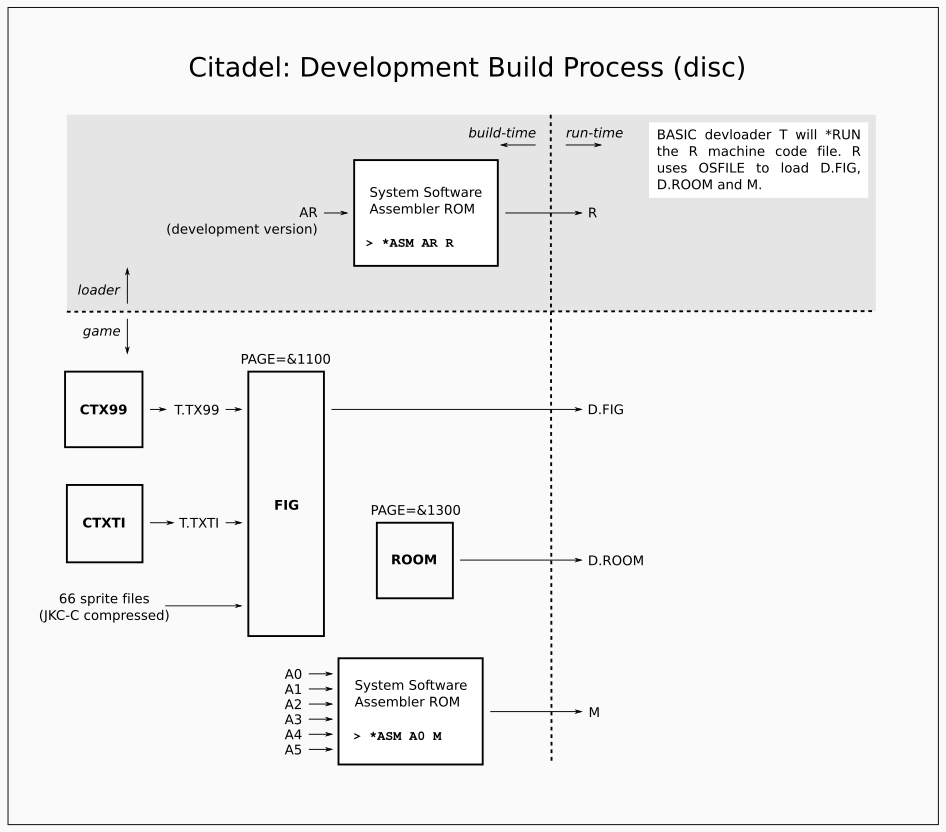 Citadel Development Build Process